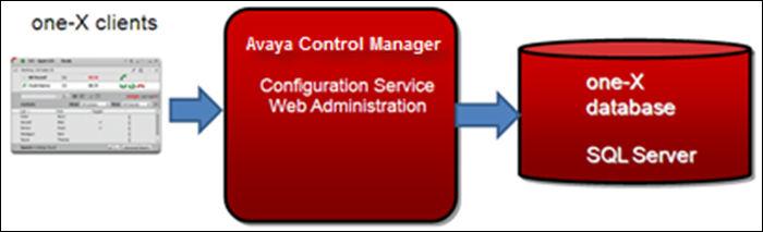 A single server can also deploy all Avaya Control Manager components Remote SQL Server Deployment With the remote SQL server deployment, you can deploy the