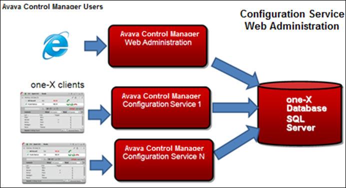 Deployment Options Multiserver Deployment With the multiserver deployment, you can deploy multiple Avaya Control Manager one-x Configuration Services.