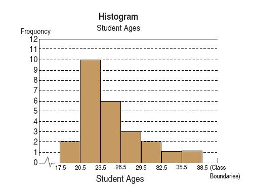 Example 2.12 on pg. 69 in the Text Use the information in the histogram below to answer the following questions. a) How many students are represented by this histogram?