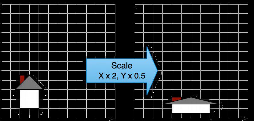 Non-Uniform Scaling scale: multiply each component by
