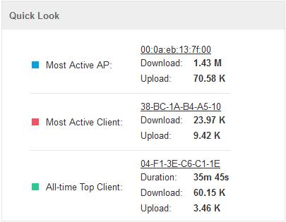 Chapter 3 Monitor All-Time Top Client refers to the client with the maximum traffic among all the clients that have accessed the EAP network before.