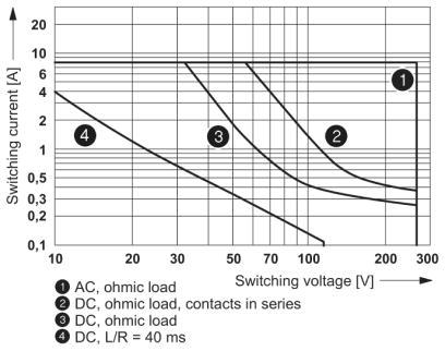 Diagram Operating voltage range Interrupting