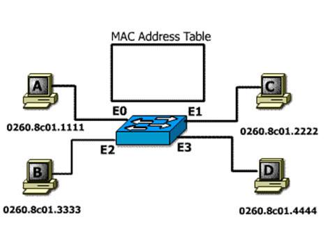 How Switches Learn Host Locations Initial MAC address table