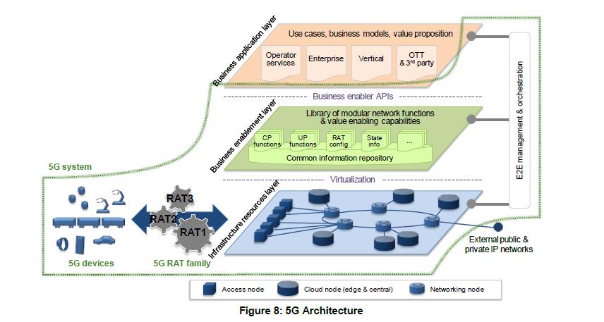 NGMN Vision Serves as a baseline for 5G architecture discussion