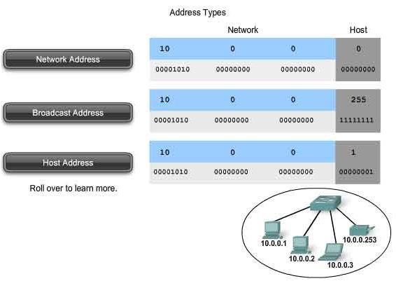 A network address serves as a unique identifier for a computer (or other devices) on a network.