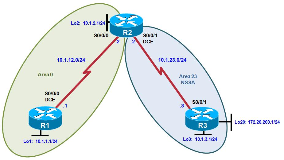 Chapter 3 Lab 3-2, Multi-Area OSPF with Stub Areas and Authentication Topology Objectives Background Configure multiple-area OSPF on a router. Verify multiple-area behavior.