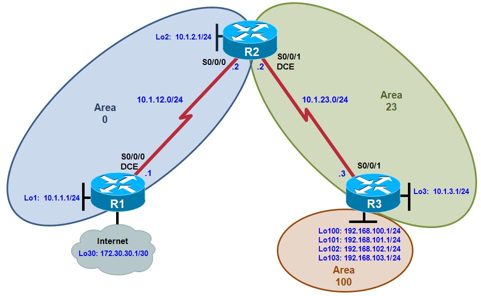 Chapter 3 Lab 3-3, OSPF Virtual Links and Area Summarization Topology Objectives Background Configure multi-area OSPF on a router. Verify multi-area behavior. Create an OSPF virtual link.