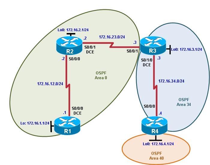 Chapter 3 Lab 3-6, OSPF Troubleshooting Lab Topology Objectives Background Troubleshoot OSPF operation and configuration.