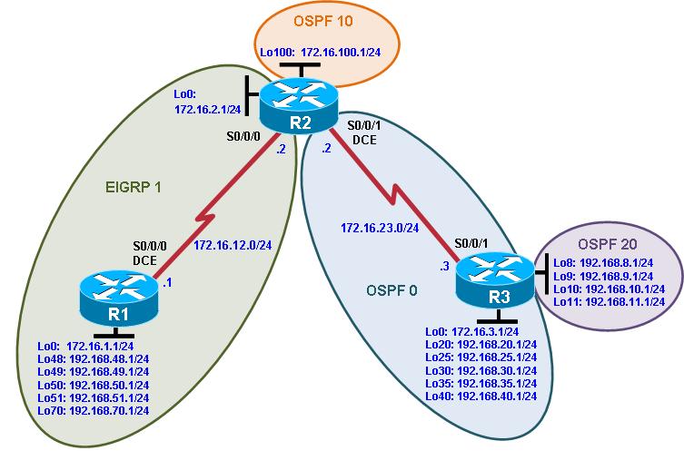 Chapter 4 Lab 4-2, Redistribution Between EIGRP and OSPF Topology Objectives Review EIGRP and OSPF configuration. Redistribute into EIGRP. Redistribute into OSPF. Summarize routes in EIGRP.