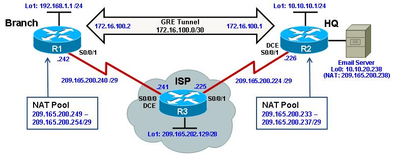 Chapter 7 Lab 7-1, Configure Routing Facilities to the Branch Office Topology Objectives Configure NAT. Configure an IPsec VPN. Configure a GRE tunnel over IPsec.