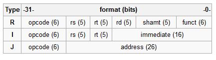 MIPS Instruction Format Three Simple Formats Register Operation Code, Rt & Rs Source Registers, Rd Destination Register, Function Variation on Opcode (Shift Amount Used to Isolate