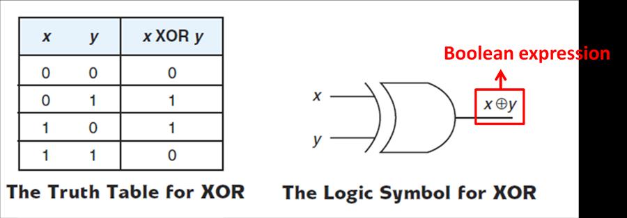 Logic Gates The logical operators, functions and expressions have been represented thus far in an abstract sense What is a Gate?