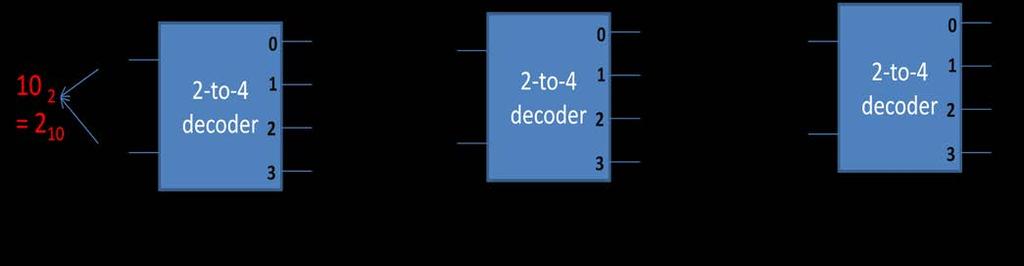 Decoder A decoder decodes binary information from a set of n inputs to a maximum of 2 n