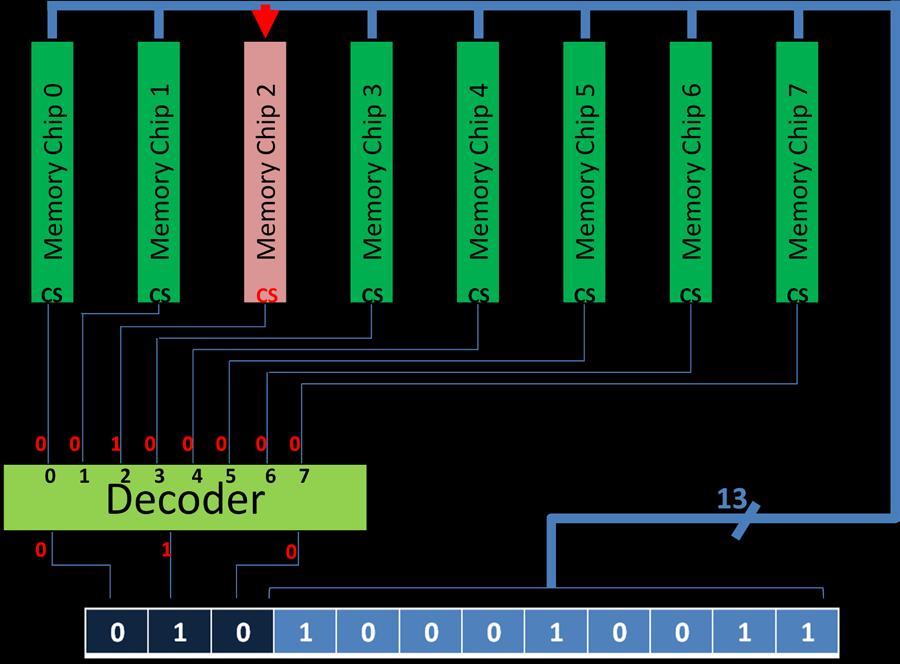 Multiplexer A multiplexer selects binary information from one of many input lines and directs it to a single