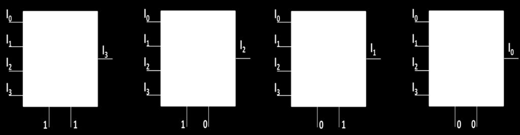 A 4-to-1 multiplexer We have 4=2 2 input lines To select one of the 4