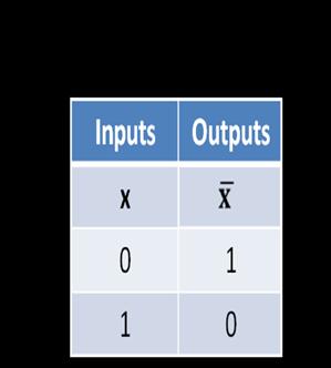 these inputs, The resulting values of the operation for all