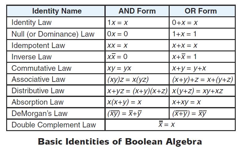 Boolean Identities Frequently, a Boolean expression is not in its simplest form Recall from algebra the expression 2x + 6x can be simplified to 8x Boolean expressions can also be simplified We need