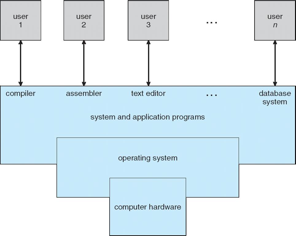 Four Components of a Computer System Operating System Concepts