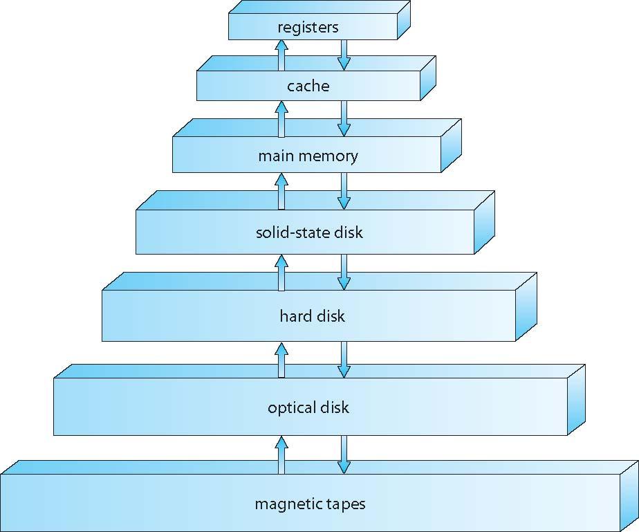 Storage-Device Hierarchy 1.