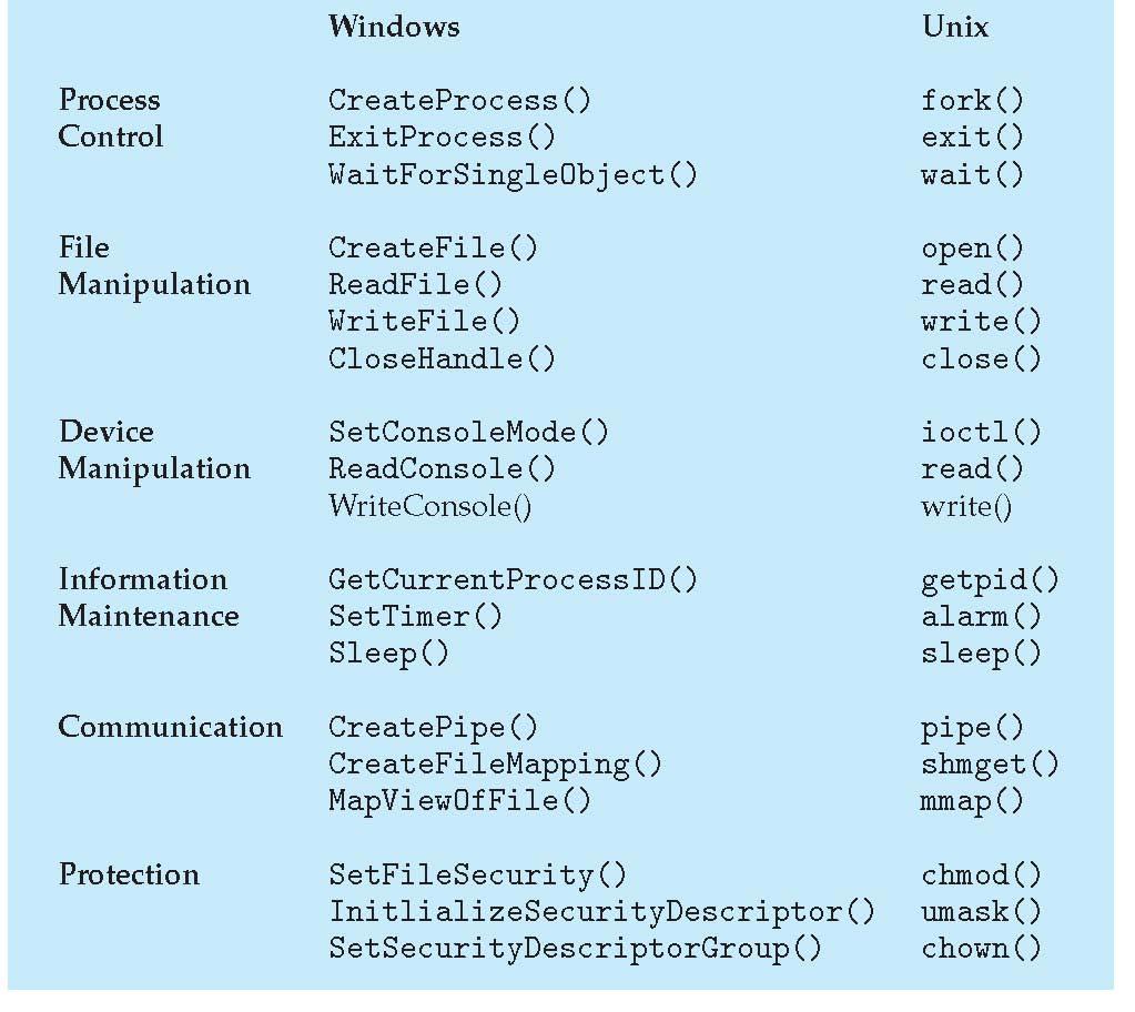 Examples of Windows and Unix System Calls Operating System