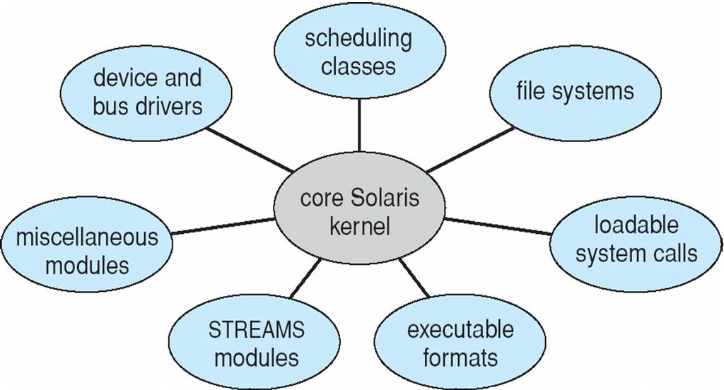 Solaris Modular Approach Operating System Concepts