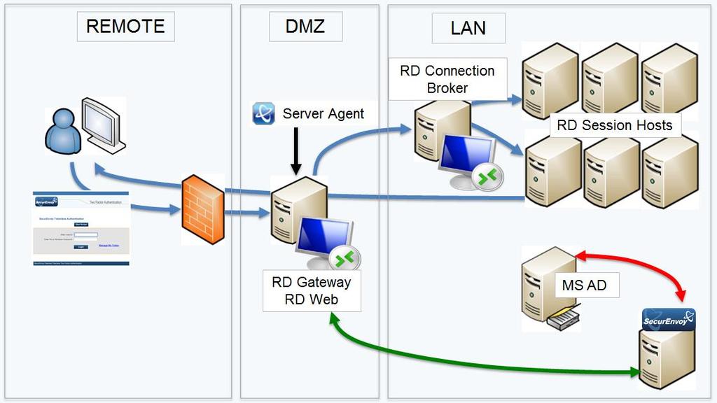4.0 Windows 2012R2 with Remote Desktop Web Gateway Integration Guide This section describes how to integrate a Windows 2012 R2 Remote Desktop Web (RDWeb) Gateway installed with SecurEnvoy two-factor