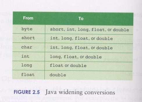 Widening Conversions Narrowing Conversions Conversion Techniques 1) Assignment conversion Value of one type is assigned to a variable of another type during which the value is converted to the new