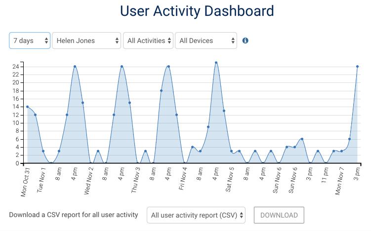 User Activity Dashboard The User Activity dashboard is accessed by clicking the icon in the left navigation column and then clicking the words User Activity.