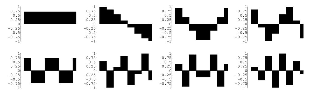 The DCT Transform Applied to each 8x8 block In 1-D essentially a matrix multiply: y =