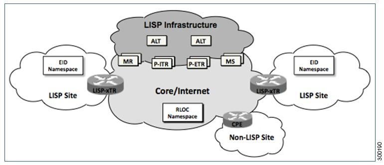 Locator ID Separation Protocol (LISP) Overview LISP Network Element Functions The figure below displays a general overview illustration of a LISP deployment environment, including the three essential