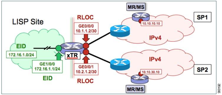 Configure a Dual-Homed LISP Site with Two IPv4 RLOCs and an IPv4 EID Configuring LISP (Locator ID Separation Protocol) Figure 3: Dual-Homed LISP Site with Two IPv4 RLOCs and an IPv4 EID This example