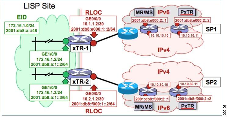 Configuring LISP (Locator ID Separation Protocol) Configure a Multihomed LISP Site with Two xtrs that Each have Both an IPv4 and an IPv6 RLOC and Both an IPv4 and an IPv6 EID Step 25 Command or