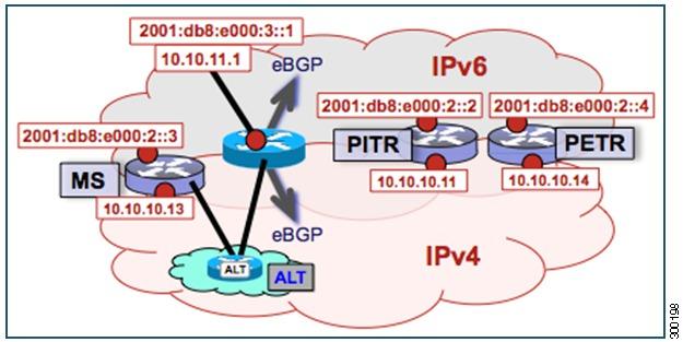 Configure a PETR and a PITR Configuring LISP (Locator ID Separation Protocol) Command or Action Router(config)# ipv6 route 2001:db8::/33 Null0 tag 123 Purpose In this example, a static route is