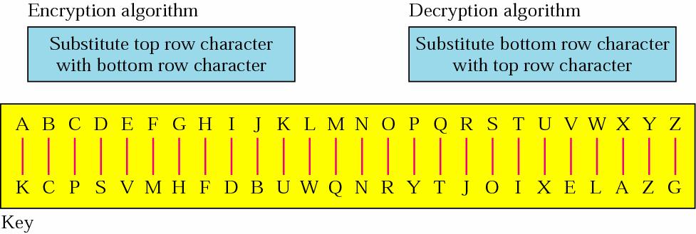 4 Substitution Ciphers One symbol is substitutes by another e.g. Caesar Cipher (a->d, b->e, c->f, z-c).