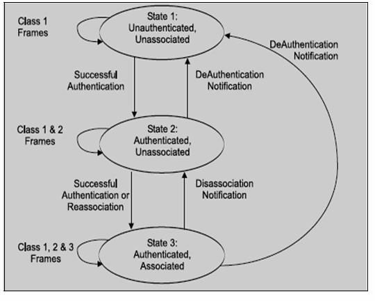 These two variables create three local states for each remote STA: State 1: Initial start state, unauthenticated, unassociated. State 2: Authenticated, not associated.