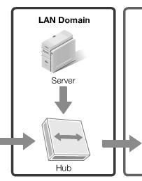 Common Threats in the LAN Domain Rogue users on WLANs Confidentiality of data on WLANs LAN