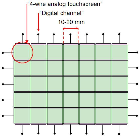 Analog Multi-Touch Resistive (AMR) 3 AMR (also called hybrid analog-digital ) Suppliers: eturbotouch, Mildex, Mutto, EETI, ATouch Limited IP on concept Number of