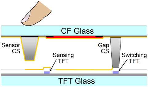 In-Cell Charge-Sensing Source: LG Display Principle Pressing the LCD changes the dielectric constant of the liquid crystal, which changes the capacitance