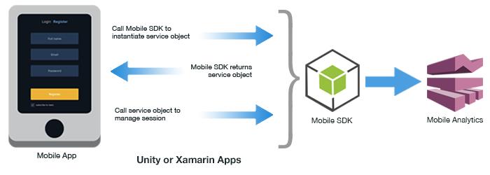 Managing Sessions in Unity or Xamarin Apps For information about managing sessions in JavaScript apps, see the Amazon Mobile Analytics SDK for JavaScript.
