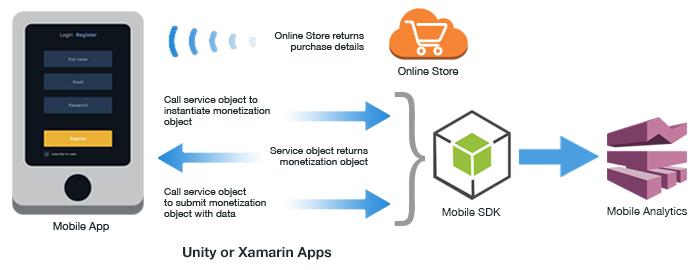 Creating a Custom Event Creating a Monetization Event in Unity or Xamarin Apps When a user of your app makes an in-app purchase, you can create a monetization event to help you track the app's