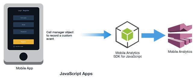 attributes and metrics you want to capture as parameters. For information about creating custom events in JavaScript apps, see Mobile Analytics SDK for JavaScript.