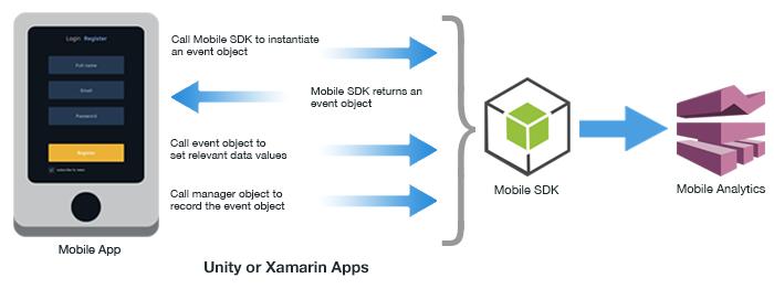 Adding Attributes and Metrics For information about creating custom events in Unity or Xamarin apps, see: AWS Mobile SDK Unity Developer Guide AWS SDK for Unity Reference AWS Mobile SDK Xamarin