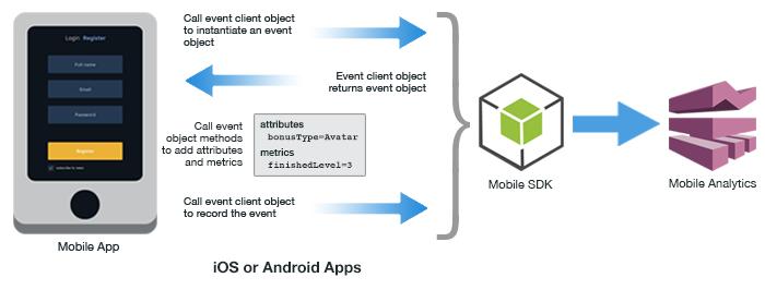 Adding Attributes and Metrics in JavaScript Apps For information about adding attributes and metrics to events in ios or Android apps, see: AWS Mobile SDK ios Developer Guide AWS SDK for ios