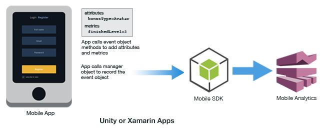 Submitting Events For information about adding attributes and metrics to events in Unity or Xamarin apps, see: AWS Mobile SDK Unity Developer Guide AWS SDK for Unity Reference AWS Mobile SDK Xamarin