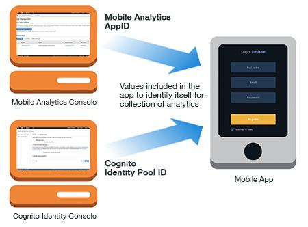 Managing Sessions When you use the Mobile Analytics REST API, your app provides the AppID as part of the client context header (p. 40) you include when calling the PutEvents action.