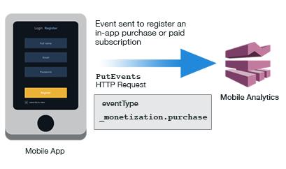 Types of Analytics Events Types of Analytics Events Information about user engagement in your app is sent to the Mobile Analytics service using events.