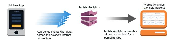 Incorporating Mobile Analytics What Is Amazon Mobile Analytics? Amazon Mobile Analytics is a service for collecting, visualizing, understanding, and extracting app usage data at scale.