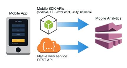 Using the Mobile SDK After attributes or metrics have been added, the event is then recorded so a copy of the data is preserved in the device's ﬁle storage.