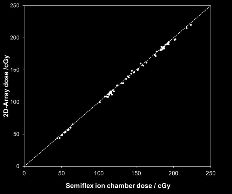 729 detector dose against semiflex ion chamber measurements, (c & d) individual