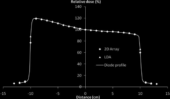Appendix A: Basic commissioning of detector arrays Relative dose (%) 110 100 90 80 70 60 50 40 2D Array LDA Diode profile 30 20 10 0-20 -15-10 -5 0 5 10 15 20 Distance (cm) Figure A.10. Comparison between 2D-ARRAY 729, LDA, and single diode profile, 6 MV at dmax Figure A.